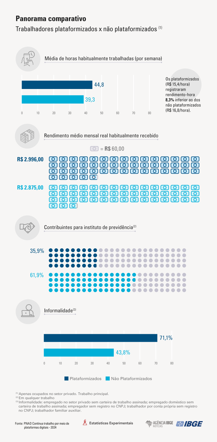 Infográfico do IBGE com quatro comparações entre trabalhadores plataformizados e não plataformizados: horas semanais, rendimento mensal, contribuição previdenciária e informalidade.
