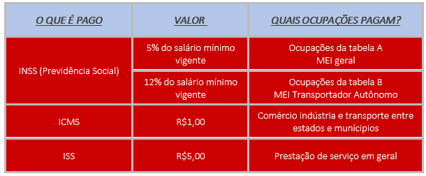 Tabela com o que o MEI paga no DAS: INSS de 5% ou 12% do salário mínimo, ICMS de R$ 1,00 e ISS de R$ 5,00, com as ocupações sujeitas a cada parcela