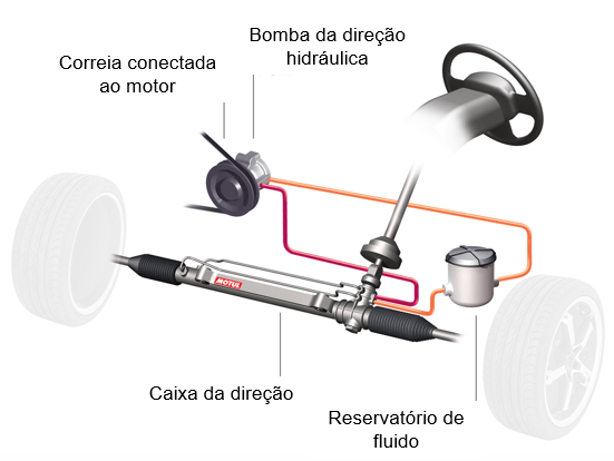 Esquema do sistema de direção hidráulica com correia, bomba, reservatório de fluido, caixa de direção e volante ligados por mangueiras.