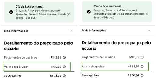 Dois recibos do app Uber Driver com o aviso de 0% de taxa semanal: no da esquerda, a linha Valor pago à Uber de menos R$ 0,66; no da direita, a linha Ajuste de ganhos de mais R$ 3,39